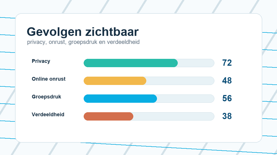 Visualisatie van Socialmediastorm-dashboardeffecten na keuzes